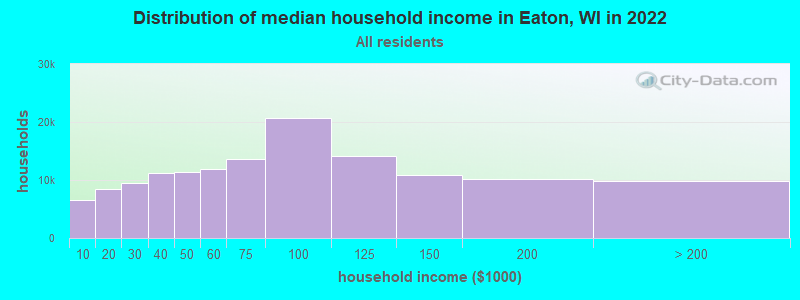 Distribution of median household income in Eaton, WI in 2022