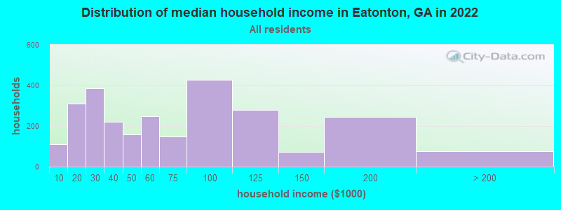 Distribution of median household income in Eatonton, GA in 2019