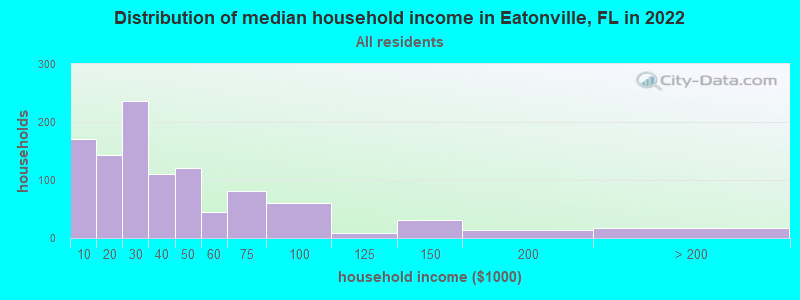 Distribution of median household income in Eatonville, FL in 2019