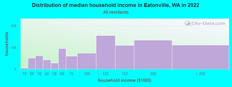 Distribution of median household income in Eatonville, WA in 2019