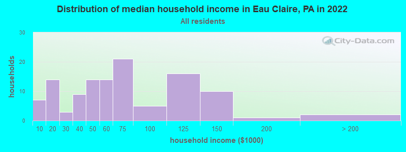 Distribution of median household income in Eau Claire, PA in 2022