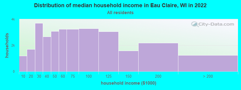 Distribution of median household income in Eau Claire, WI in 2021