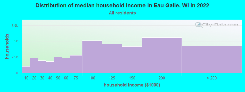 Distribution of median household income in Eau Galle, WI in 2022