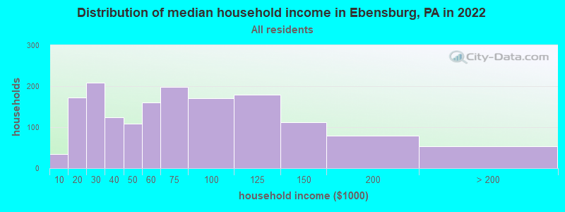 Distribution of median household income in Ebensburg, PA in 2022