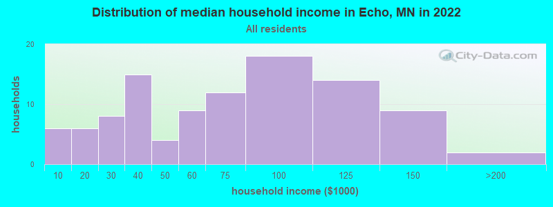 Distribution of median household income in Echo, MN in 2022