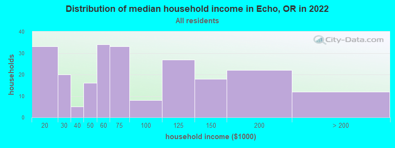 Distribution of median household income in Echo, OR in 2019