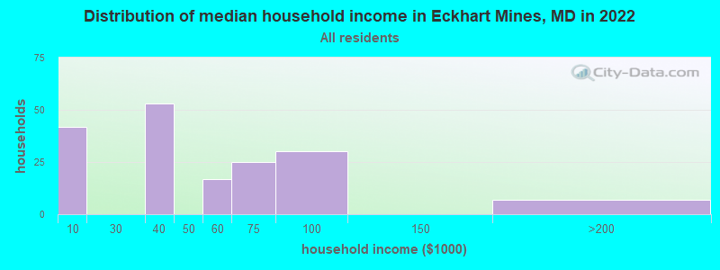 Distribution of median household income in Eckhart Mines, MD in 2019