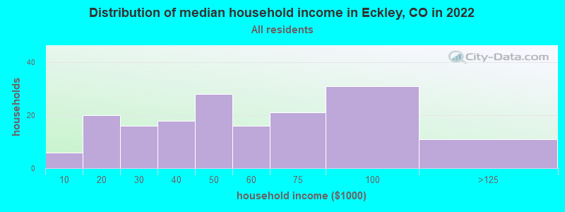 Distribution of median household income in Eckley, CO in 2022