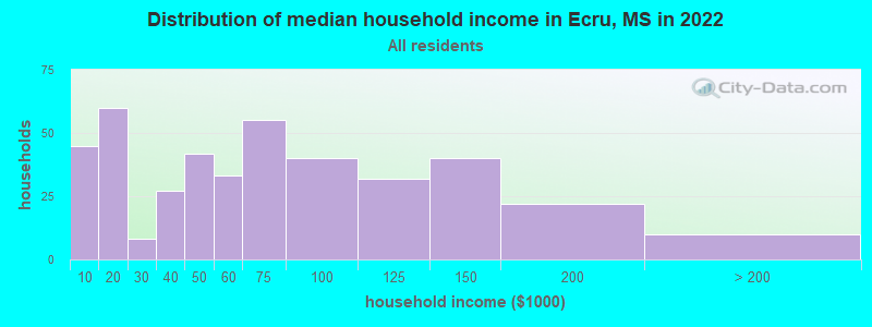 Distribution of median household income in Ecru, MS in 2019