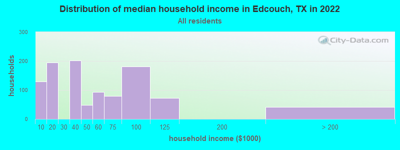 Distribution of median household income in Edcouch, TX in 2022