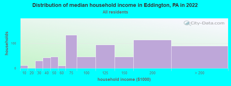 Distribution of median household income in Eddington, PA in 2022