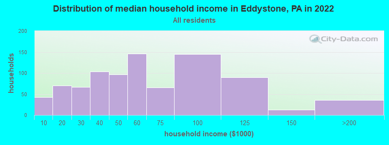 Distribution of median household income in Eddystone, PA in 2019