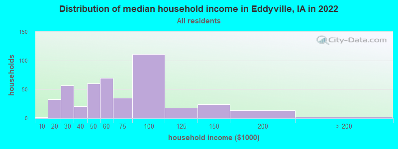 Distribution of median household income in Eddyville, IA in 2022