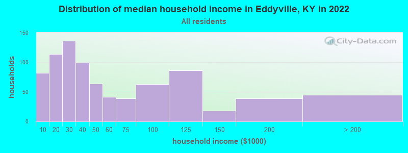 Distribution of median household income in Eddyville, KY in 2022
