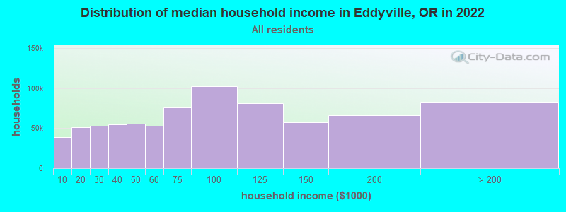 Distribution of median household income in Eddyville, OR in 2021