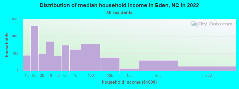 Distribution of median household income in Eden, NC in 2022