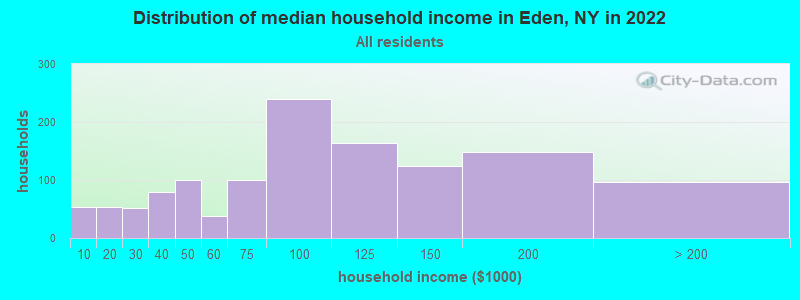 Distribution of median household income in Eden, NY in 2019