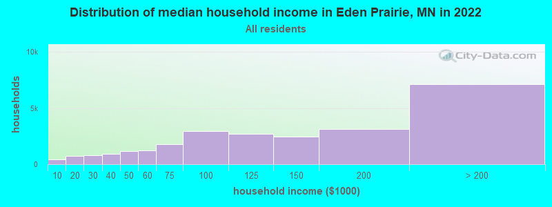 Distribution of median household income in Eden Prairie, MN in 2021