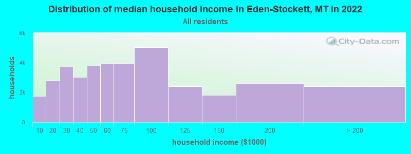 Distribution of median household income in Eden-Stockett, MT in 2022