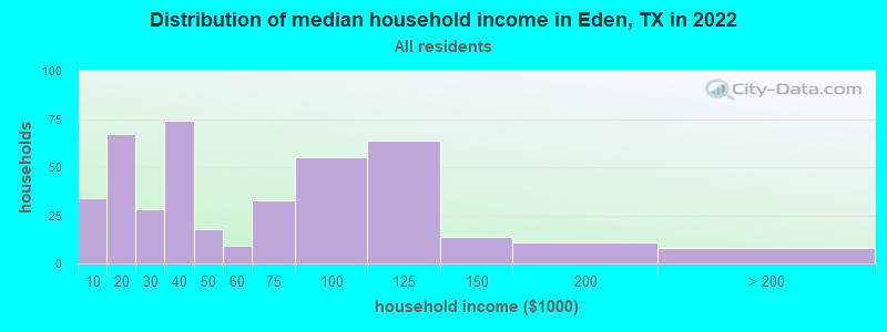 Distribution of median household income in Eden, TX in 2022