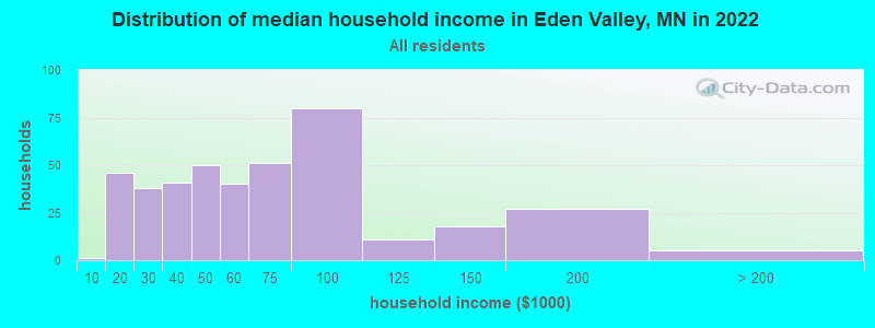 Distribution of median household income in Eden Valley, MN in 2019