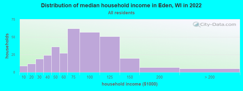 Distribution of median household income in Eden, WI in 2022