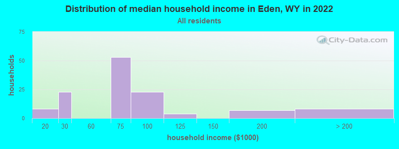 Distribution of median household income in Eden, WY in 2022