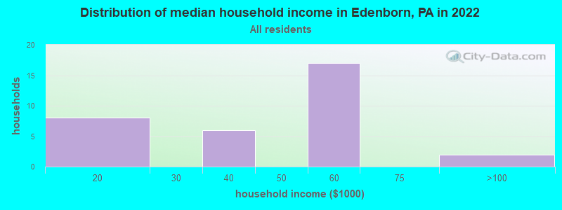 Distribution of median household income in Edenborn, PA in 2022