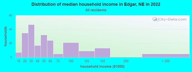 Distribution of median household income in Edgar, NE in 2022