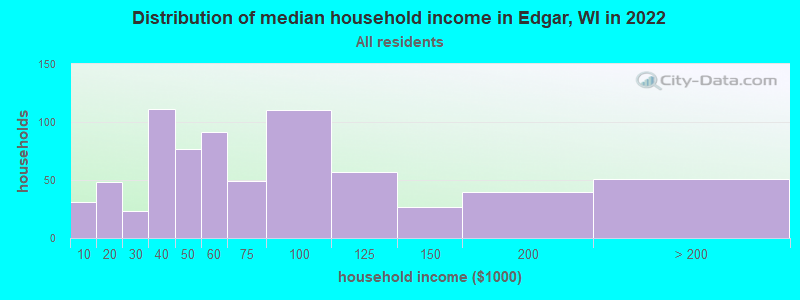 Distribution of median household income in Edgar, WI in 2022