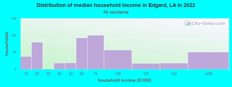 Distribution of median household income in Edgard, LA in 2019