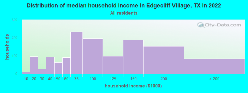 Distribution of median household income in Edgecliff Village, TX in 2019