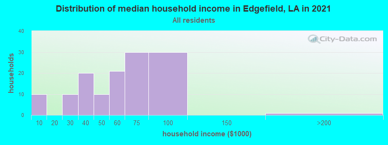 Distribution of median household income in Edgefield, LA in 2022