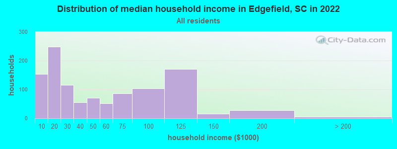 Distribution of median household income in Edgefield, SC in 2019