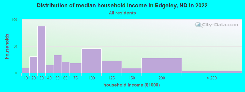 Distribution of median household income in Edgeley, ND in 2022