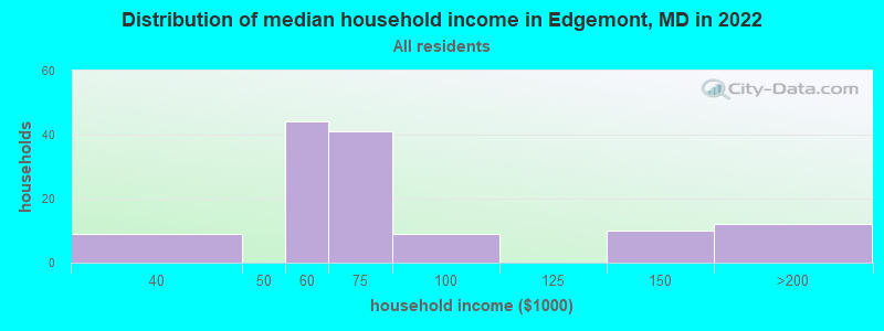 Distribution of median household income in Edgemont, MD in 2022