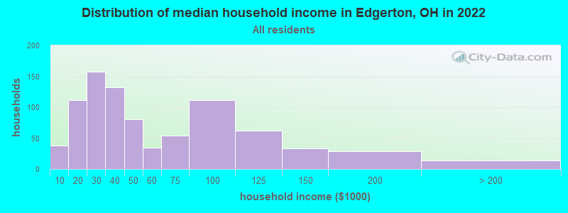 Distribution of median household income in Edgerton, OH in 2022