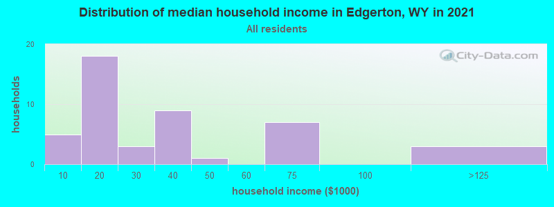 Distribution of median household income in Edgerton, WY in 2022