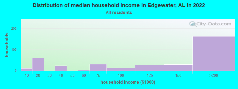 Distribution of median household income in Edgewater, AL in 2022