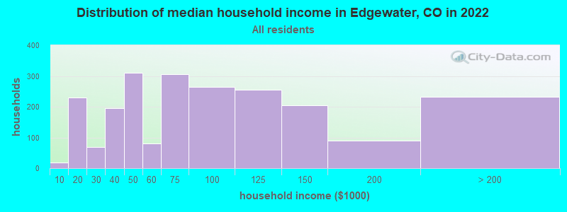 Distribution of median household income in Edgewater, CO in 2019