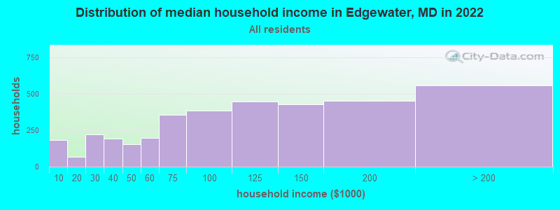 Distribution of median household income in Edgewater, MD in 2021