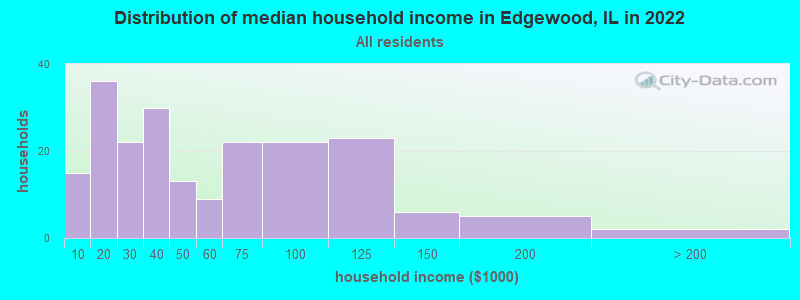 Distribution of median household income in Edgewood, IL in 2022