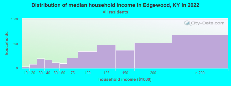 Distribution of median household income in Edgewood, KY in 2019