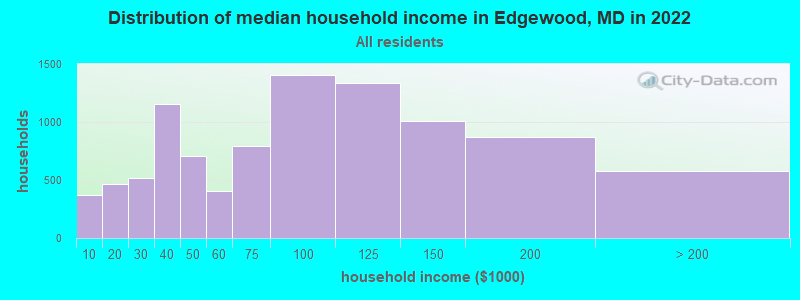 Distribution of median household income in Edgewood, MD in 2019