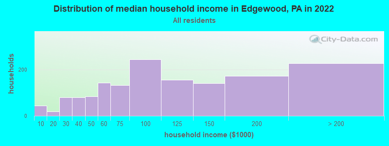 Distribution of median household income in Edgewood, PA in 2021
