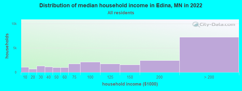 Distribution of median household income in Edina, MN in 2021