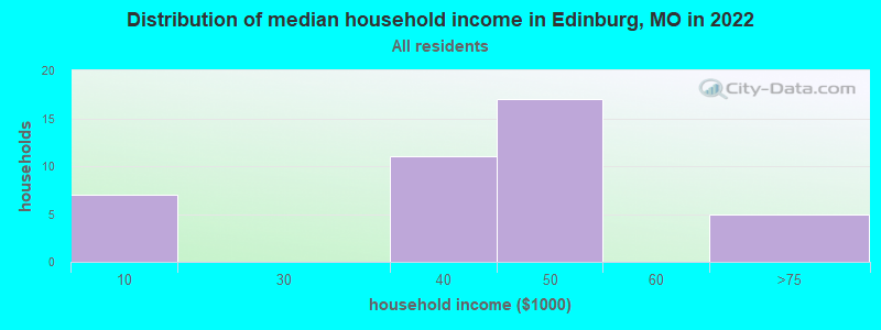 Distribution of median household income in Edinburg, MO in 2022