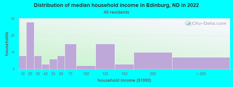 Distribution of median household income in Edinburg, ND in 2022