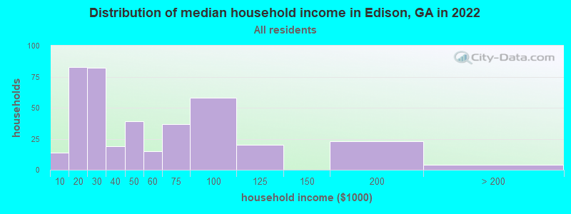 Distribution of median household income in Edison, GA in 2019