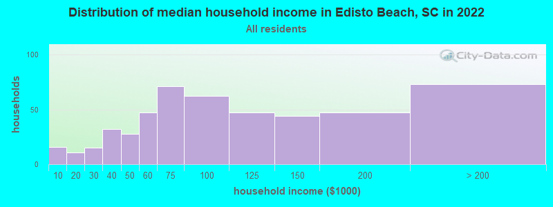 Distribution of median household income in Edisto Beach, SC in 2022